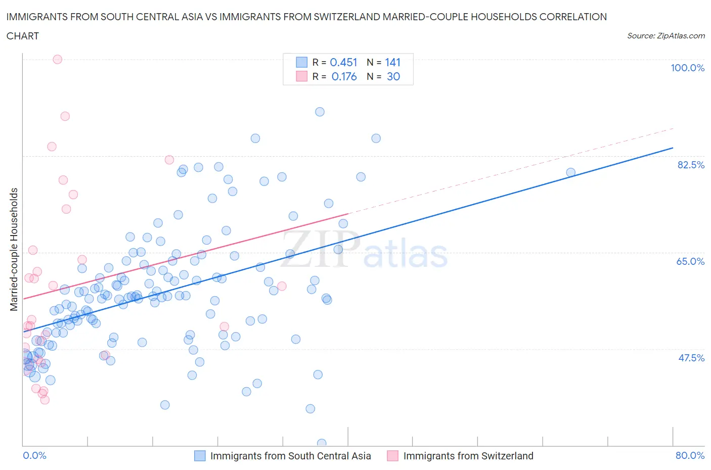 Immigrants from South Central Asia vs Immigrants from Switzerland Married-couple Households