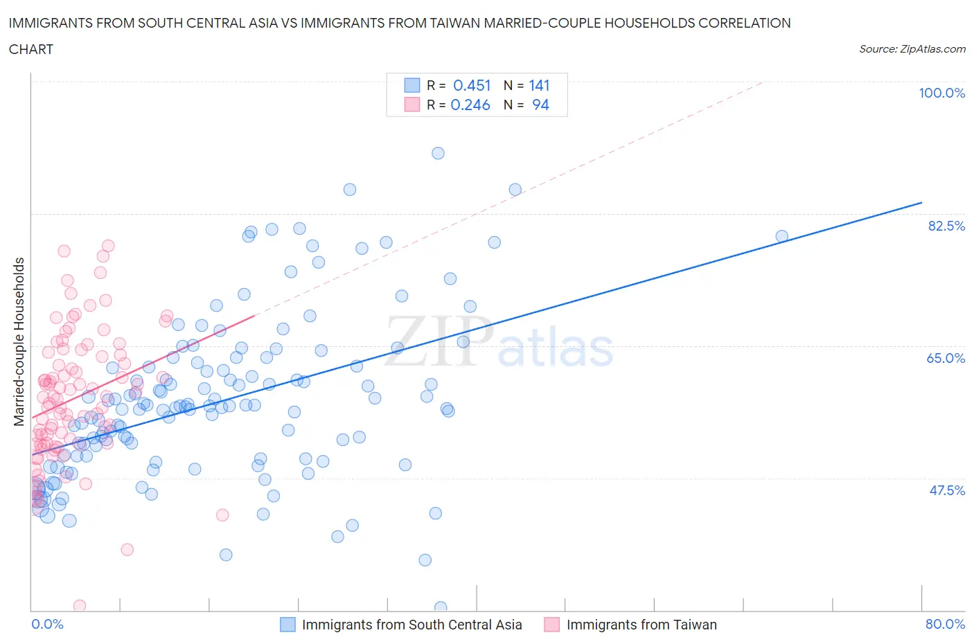 Immigrants from South Central Asia vs Immigrants from Taiwan Married-couple Households