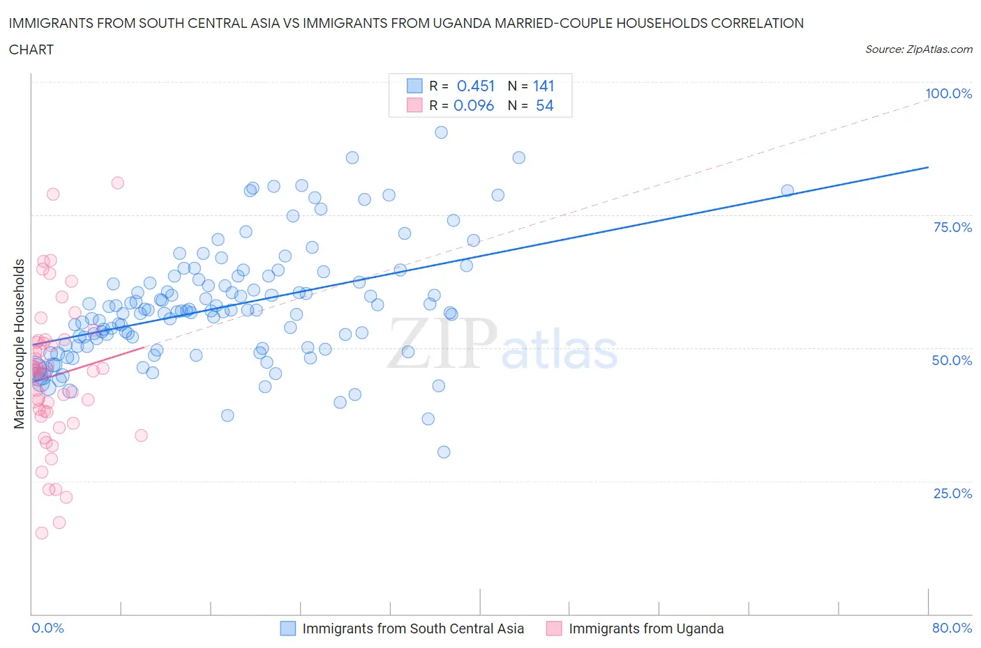 Immigrants from South Central Asia vs Immigrants from Uganda Married-couple Households