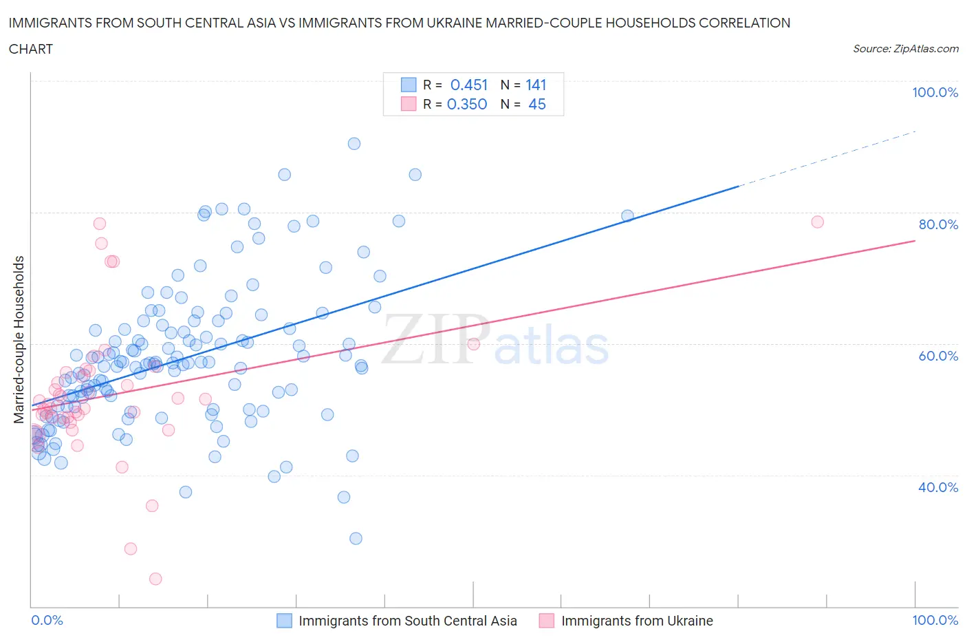 Immigrants from South Central Asia vs Immigrants from Ukraine Married-couple Households