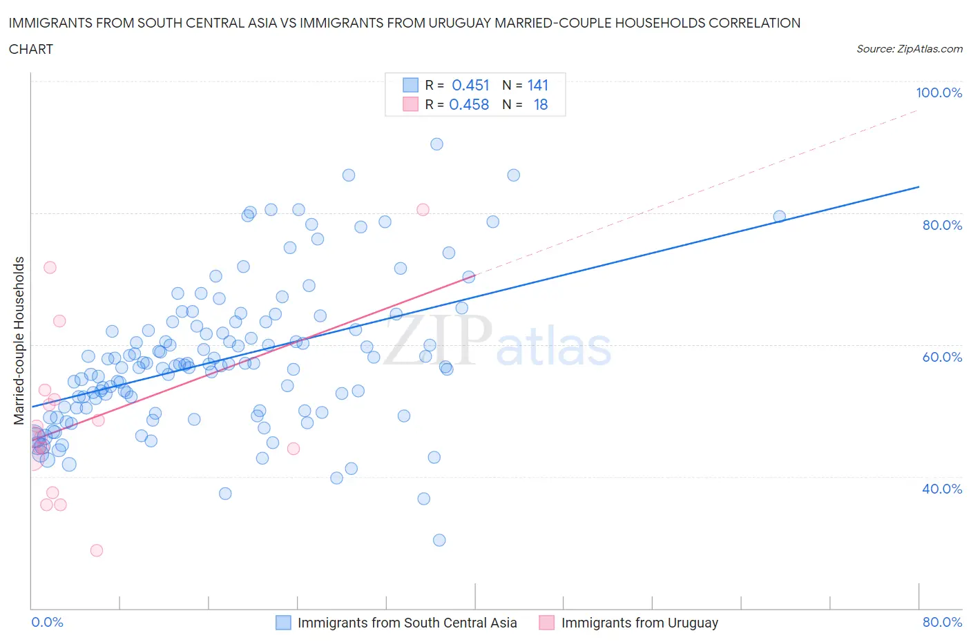 Immigrants from South Central Asia vs Immigrants from Uruguay Married-couple Households