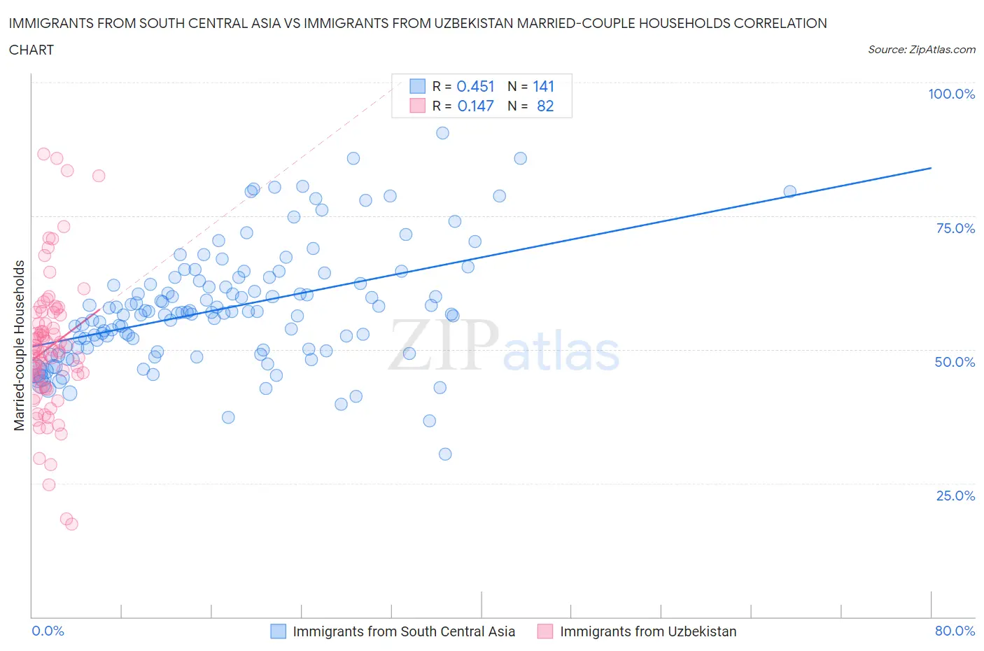 Immigrants from South Central Asia vs Immigrants from Uzbekistan Married-couple Households