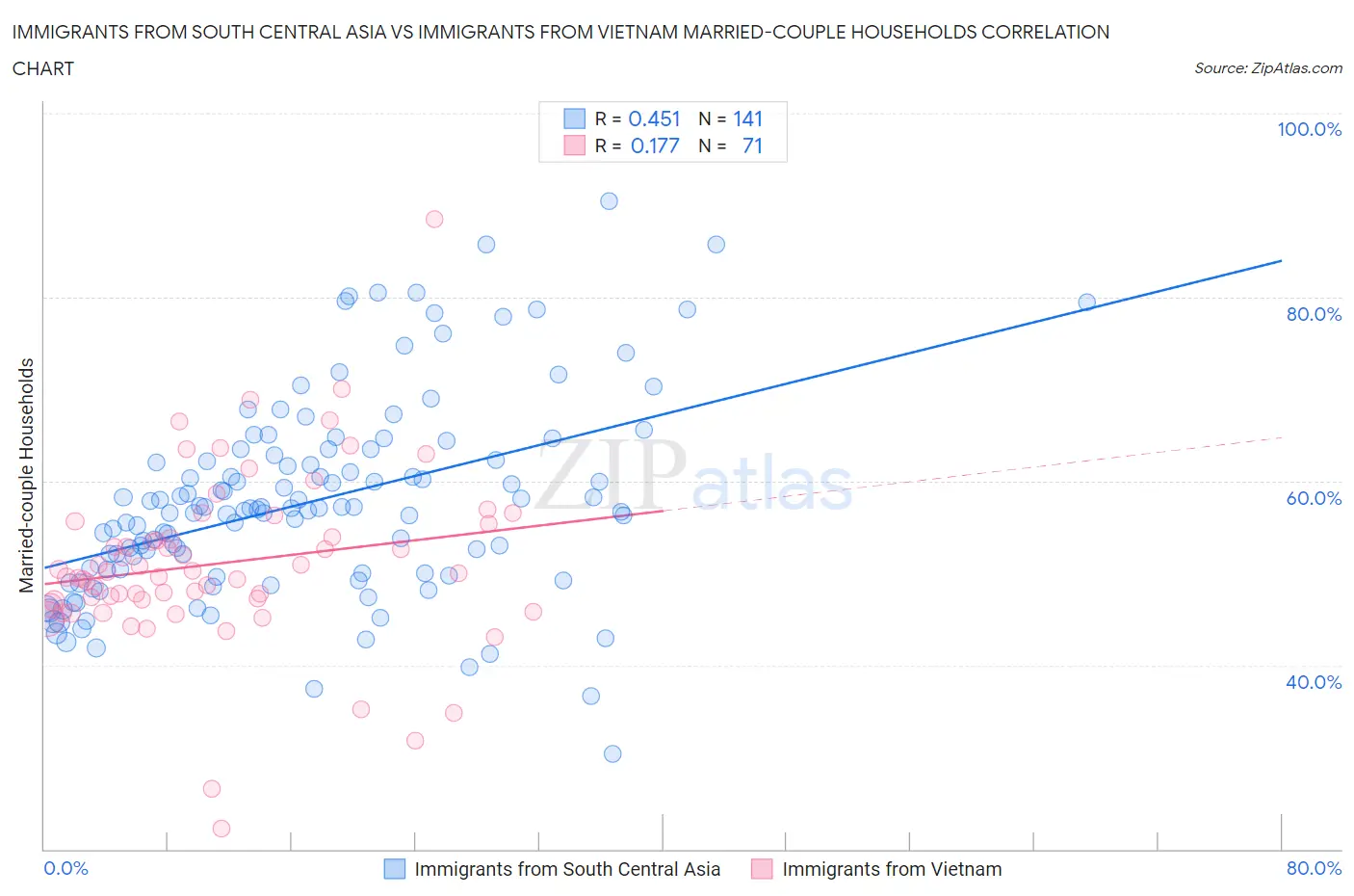 Immigrants from South Central Asia vs Immigrants from Vietnam Married-couple Households