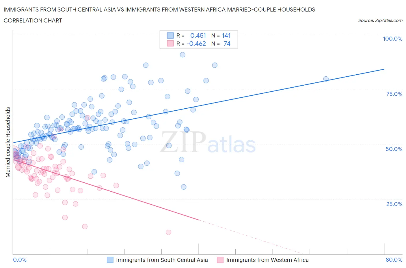 Immigrants from South Central Asia vs Immigrants from Western Africa Married-couple Households