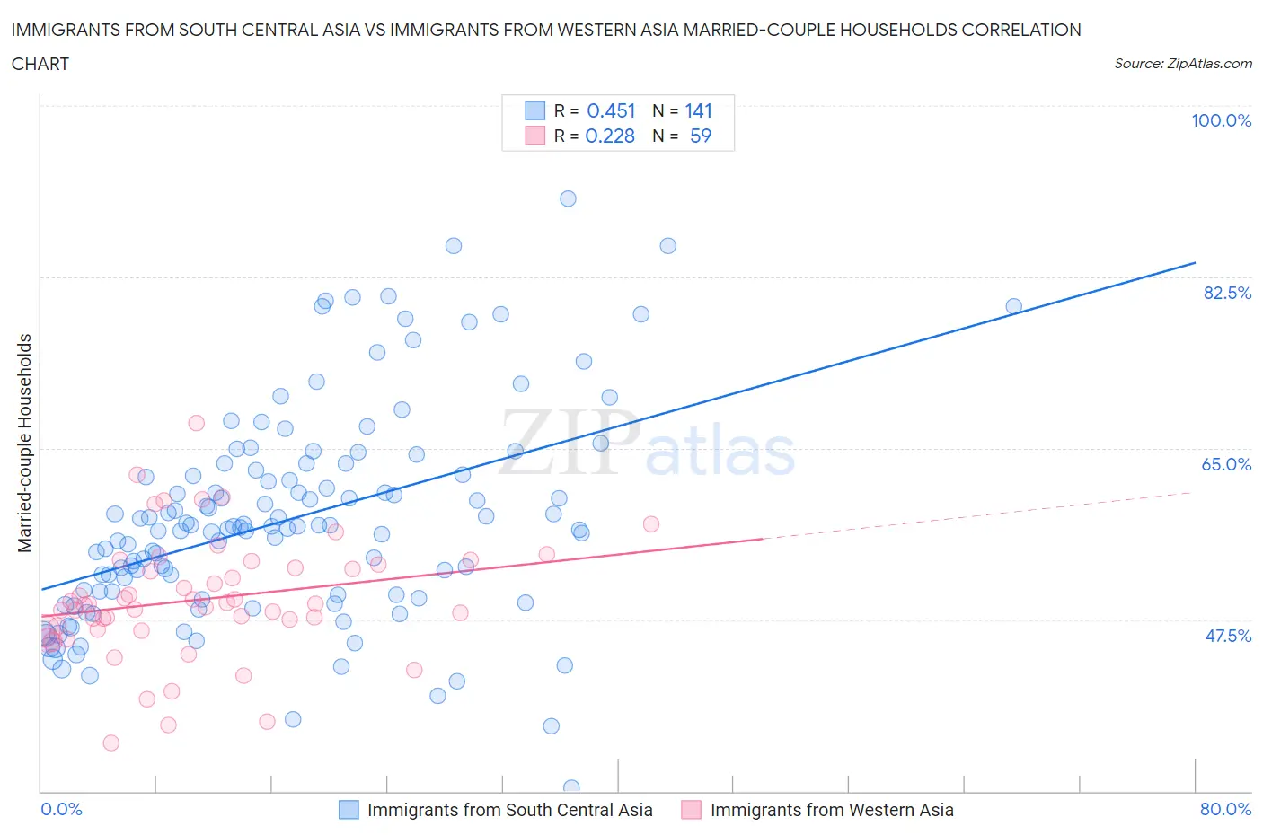 Immigrants from South Central Asia vs Immigrants from Western Asia Married-couple Households
