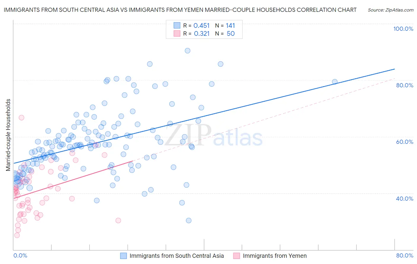Immigrants from South Central Asia vs Immigrants from Yemen Married-couple Households