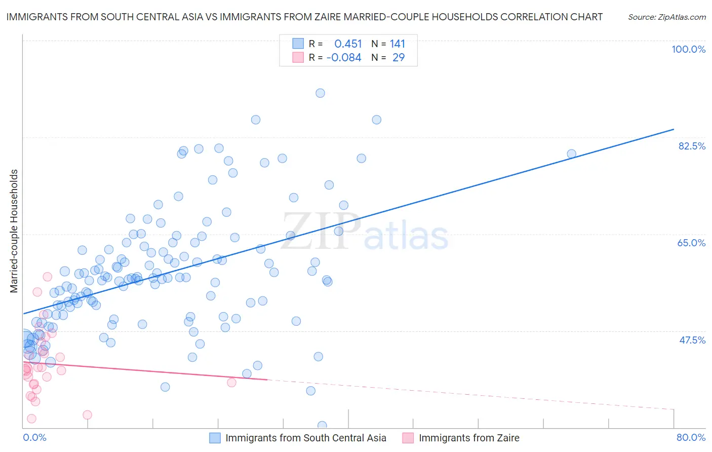 Immigrants from South Central Asia vs Immigrants from Zaire Married-couple Households