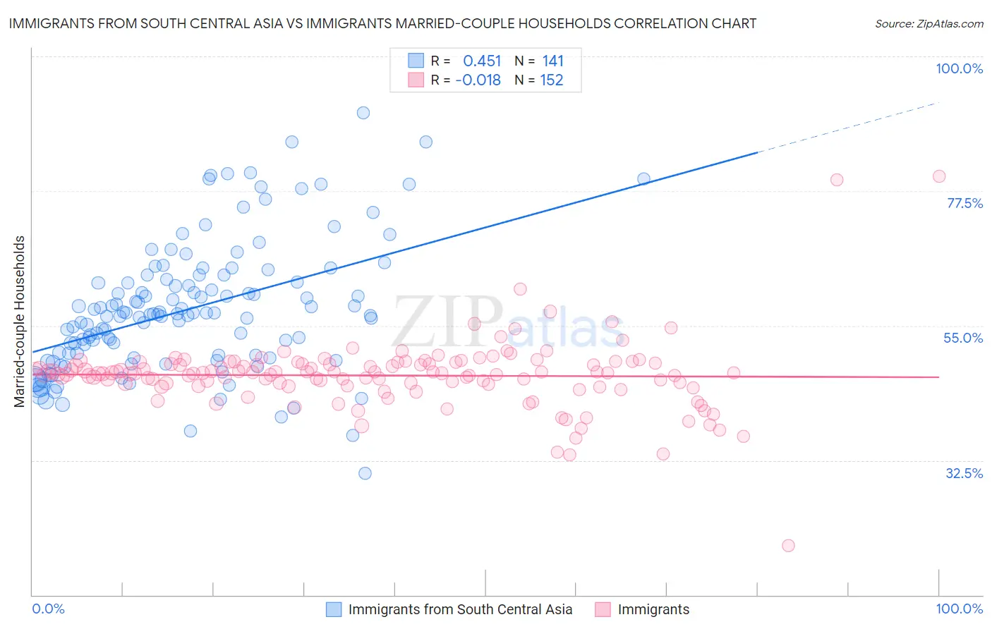 Immigrants from South Central Asia vs Immigrants Married-couple Households