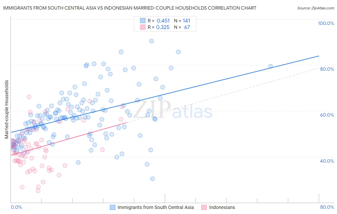 Immigrants from South Central Asia vs Indonesian Married-couple Households