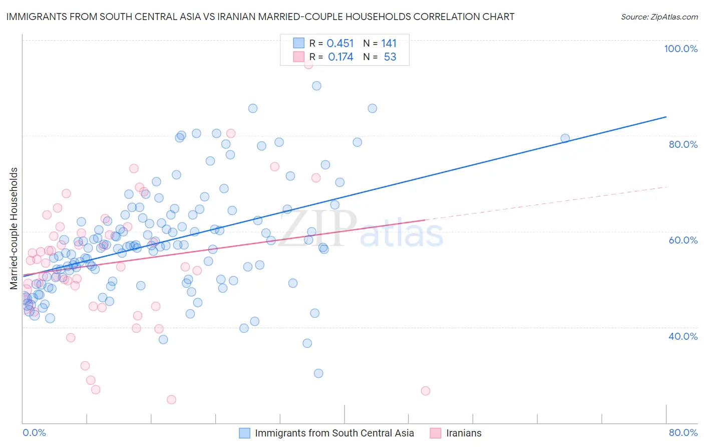 Immigrants from South Central Asia vs Iranian Married-couple Households