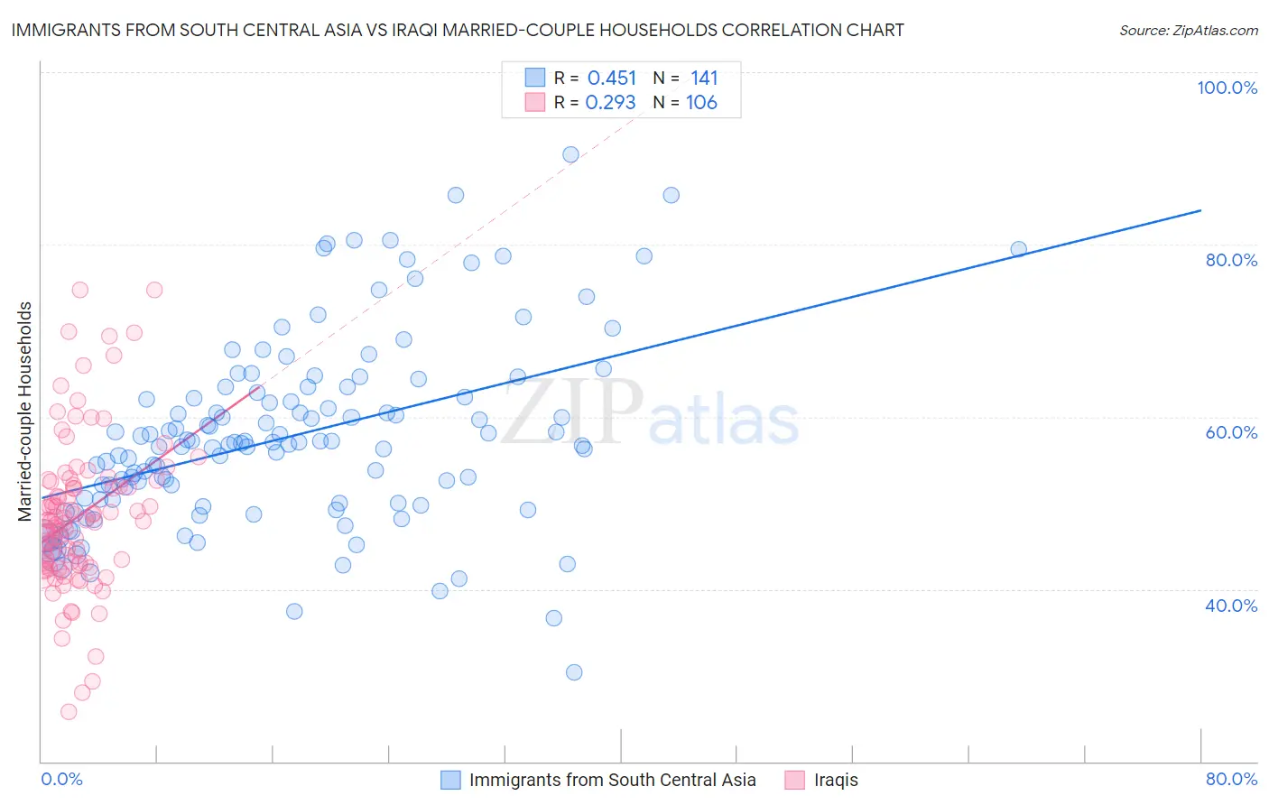 Immigrants from South Central Asia vs Iraqi Married-couple Households