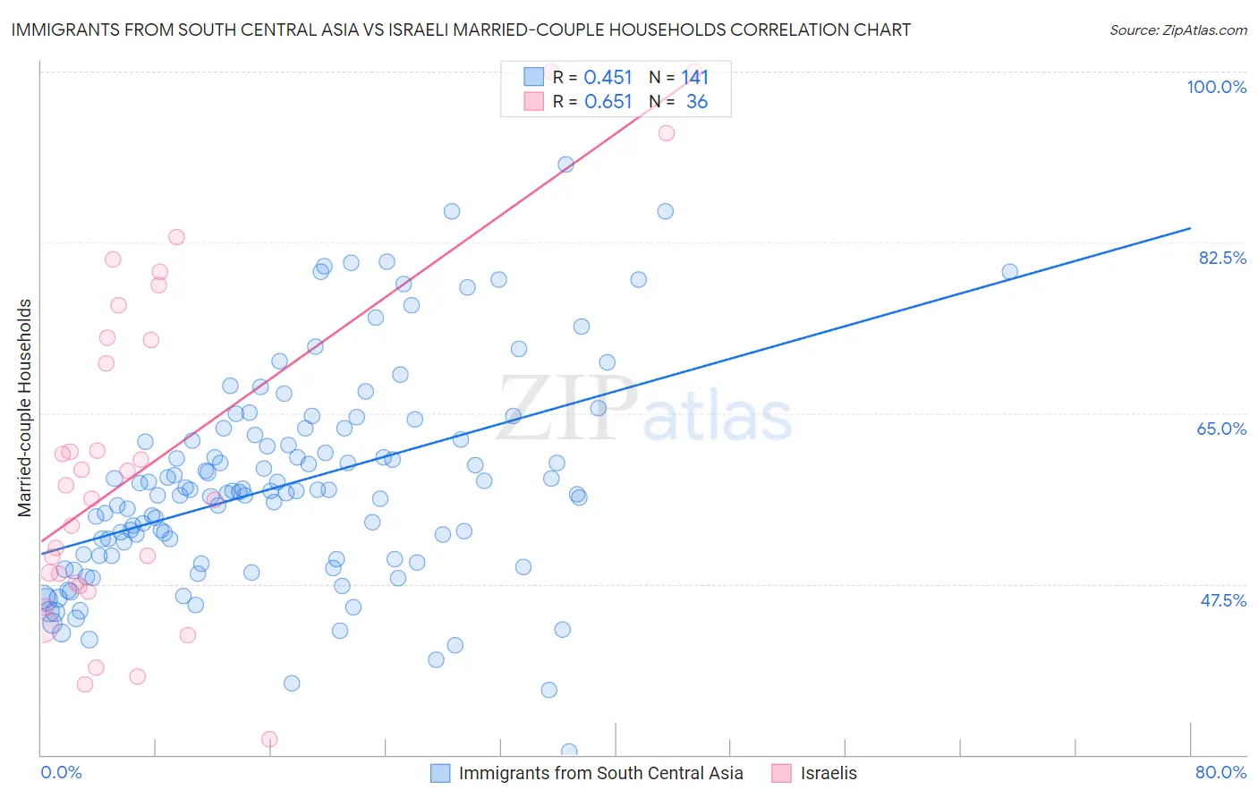 Immigrants from South Central Asia vs Israeli Married-couple Households