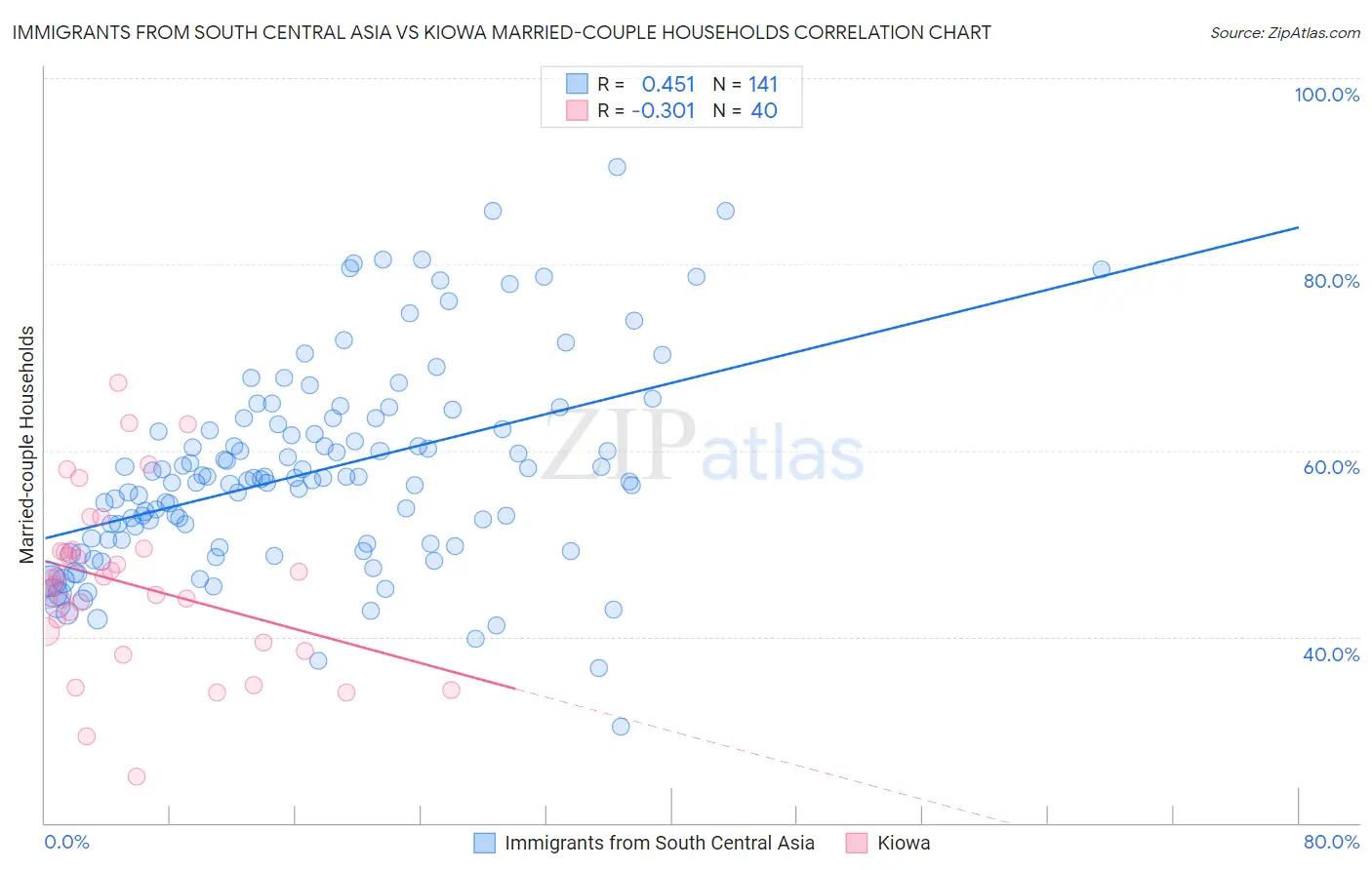 Immigrants from South Central Asia vs Kiowa Married-couple Households