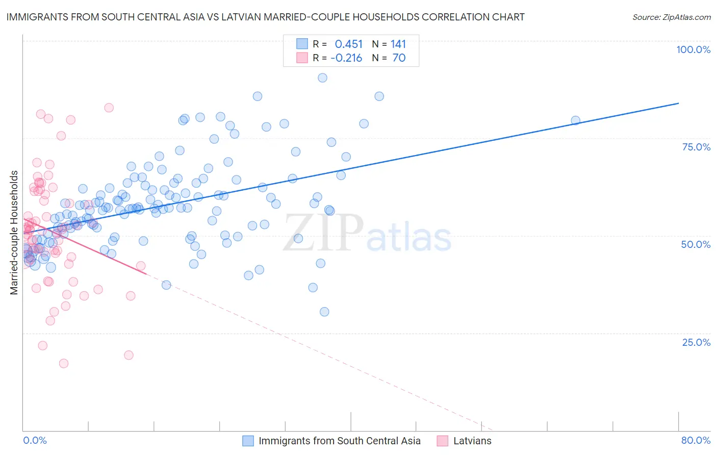 Immigrants from South Central Asia vs Latvian Married-couple Households