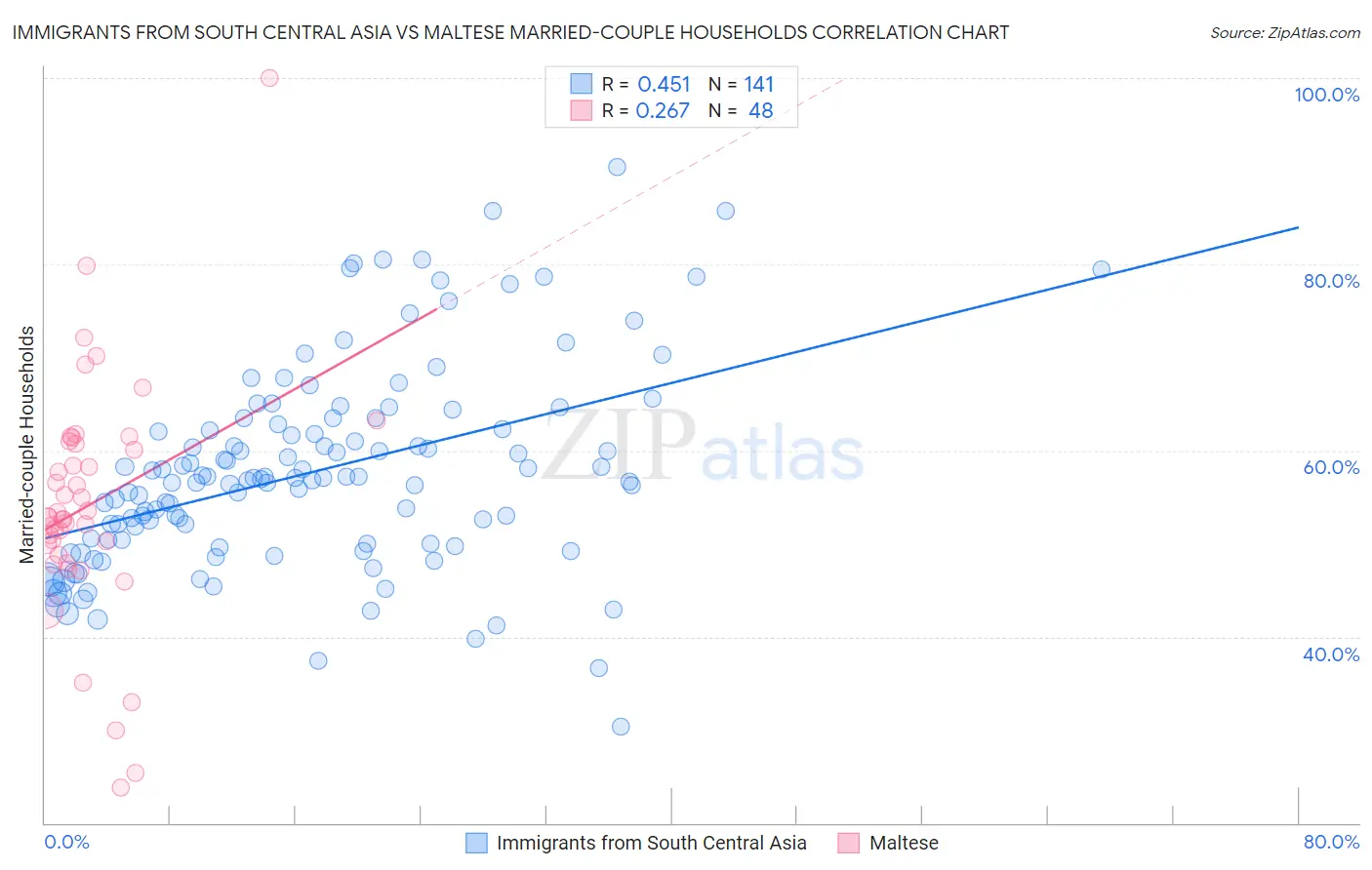 Immigrants from South Central Asia vs Maltese Married-couple Households