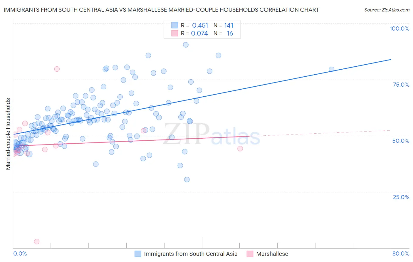 Immigrants from South Central Asia vs Marshallese Married-couple Households