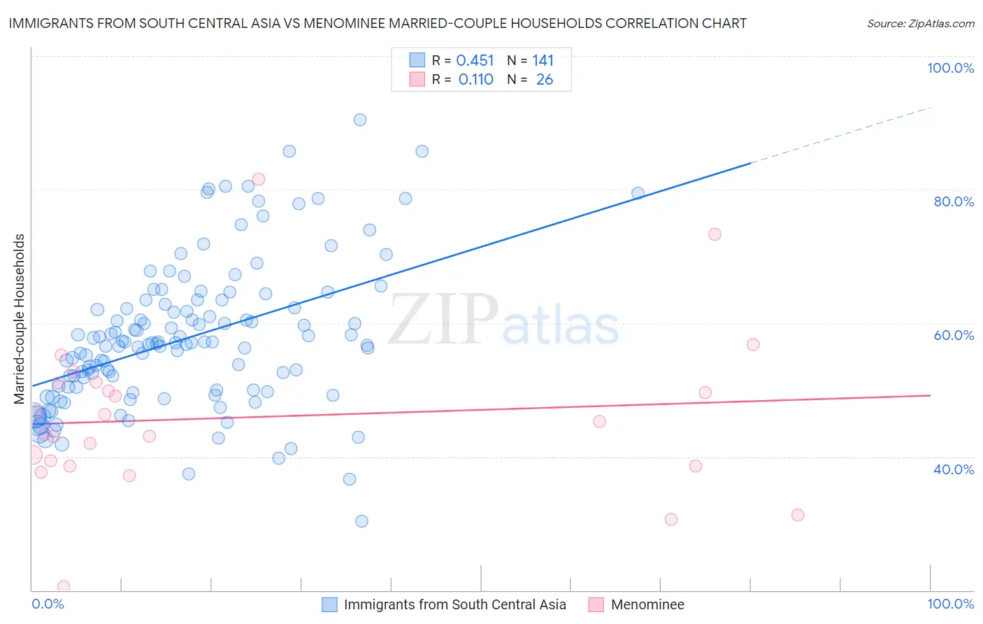 Immigrants from South Central Asia vs Menominee Married-couple Households