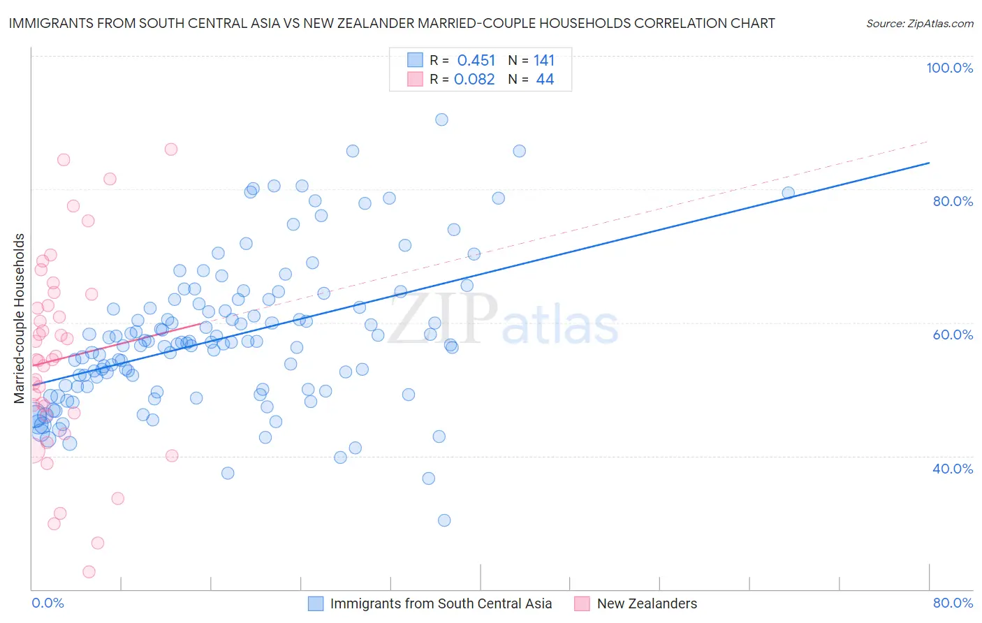Immigrants from South Central Asia vs New Zealander Married-couple Households