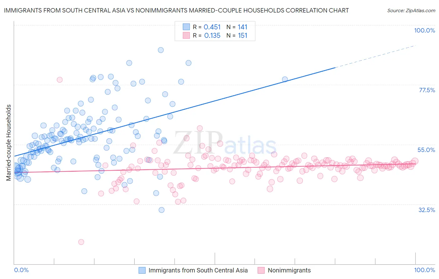 Immigrants from South Central Asia vs Nonimmigrants Married-couple Households