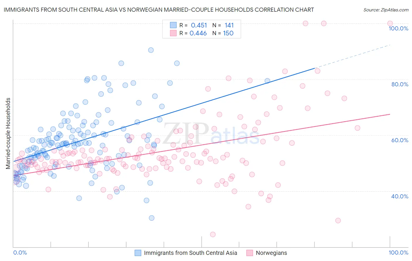Immigrants from South Central Asia vs Norwegian Married-couple Households