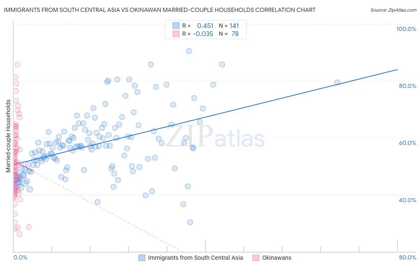 Immigrants from South Central Asia vs Okinawan Married-couple Households