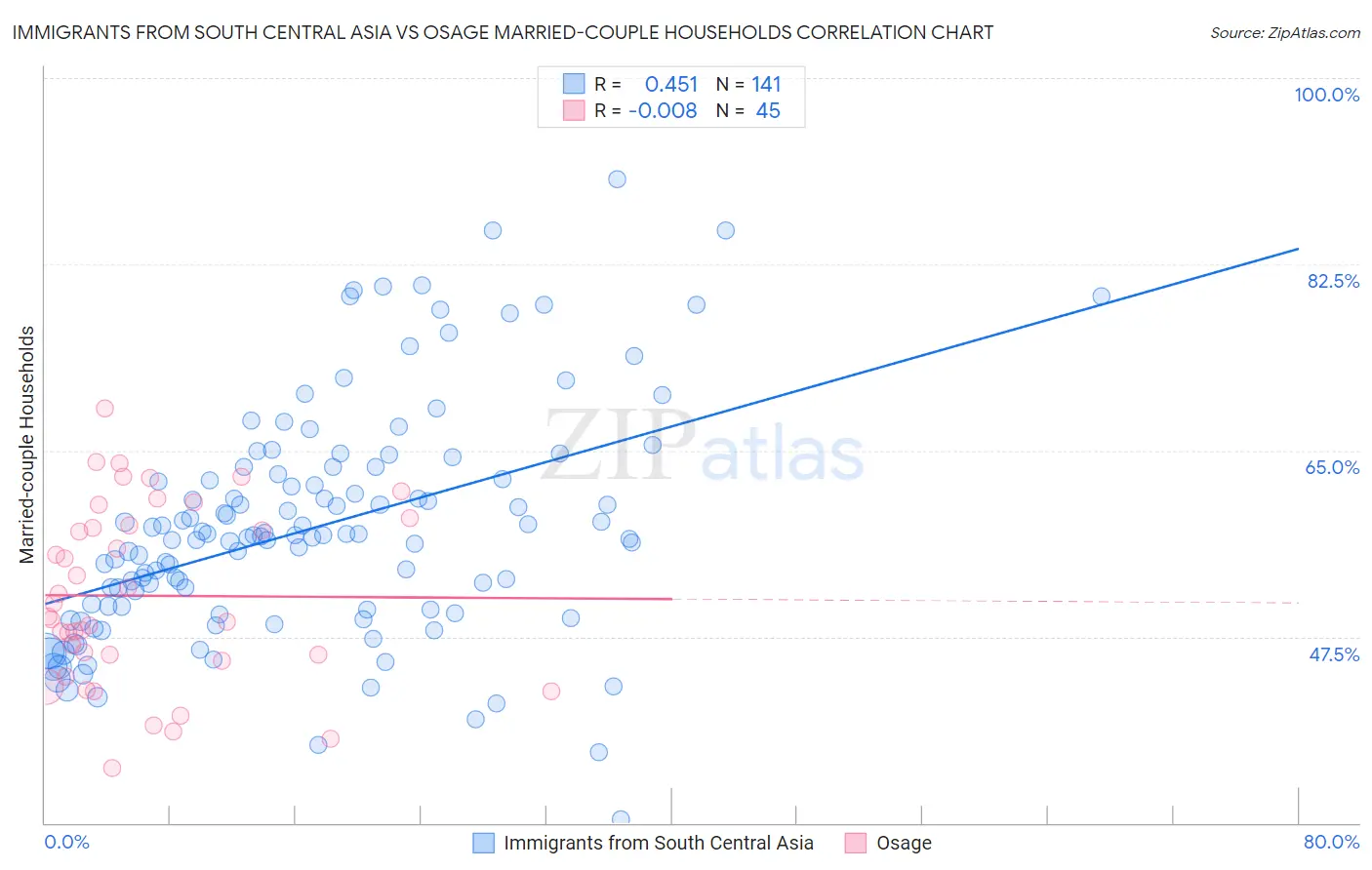 Immigrants from South Central Asia vs Osage Married-couple Households