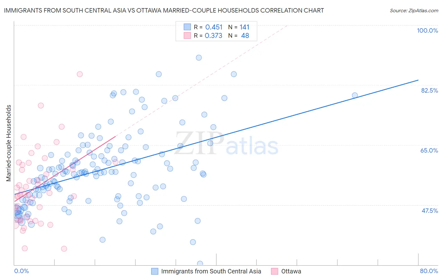 Immigrants from South Central Asia vs Ottawa Married-couple Households