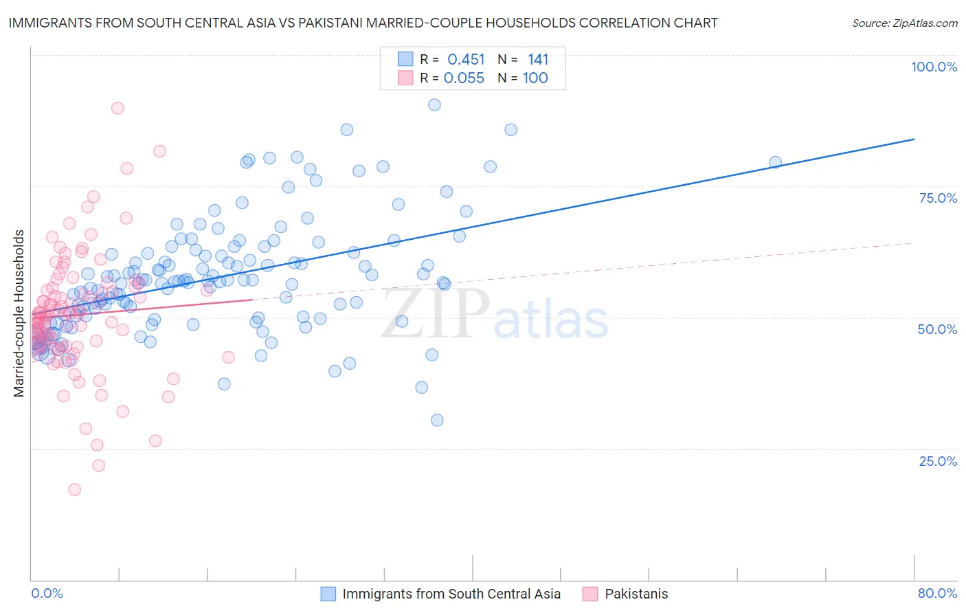 Immigrants from South Central Asia vs Pakistani Married-couple Households