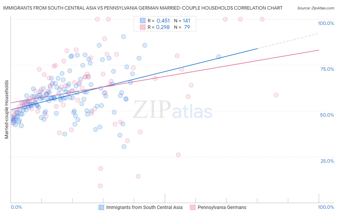 Immigrants from South Central Asia vs Pennsylvania German Married-couple Households
