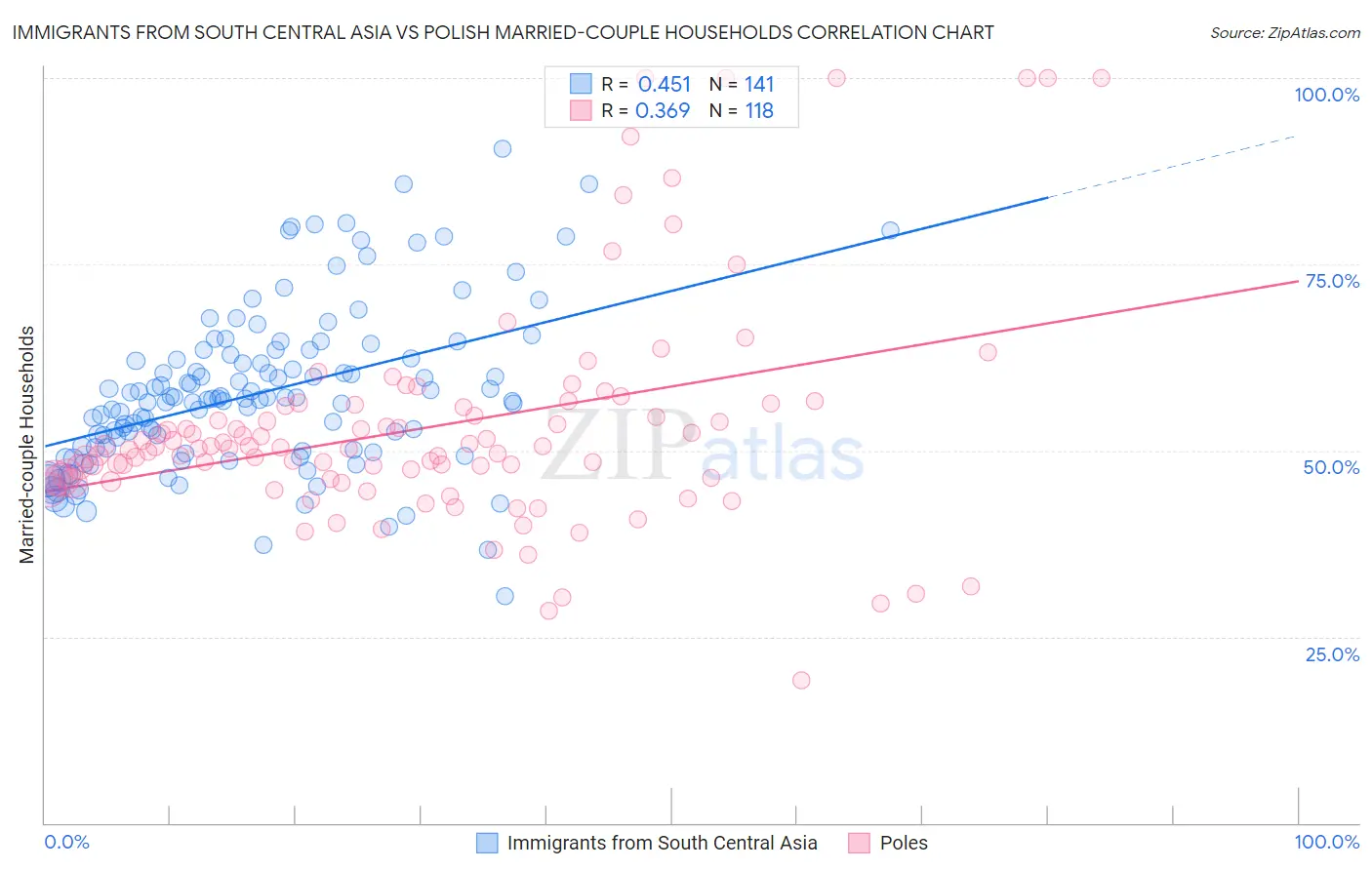 Immigrants from South Central Asia vs Polish Married-couple Households