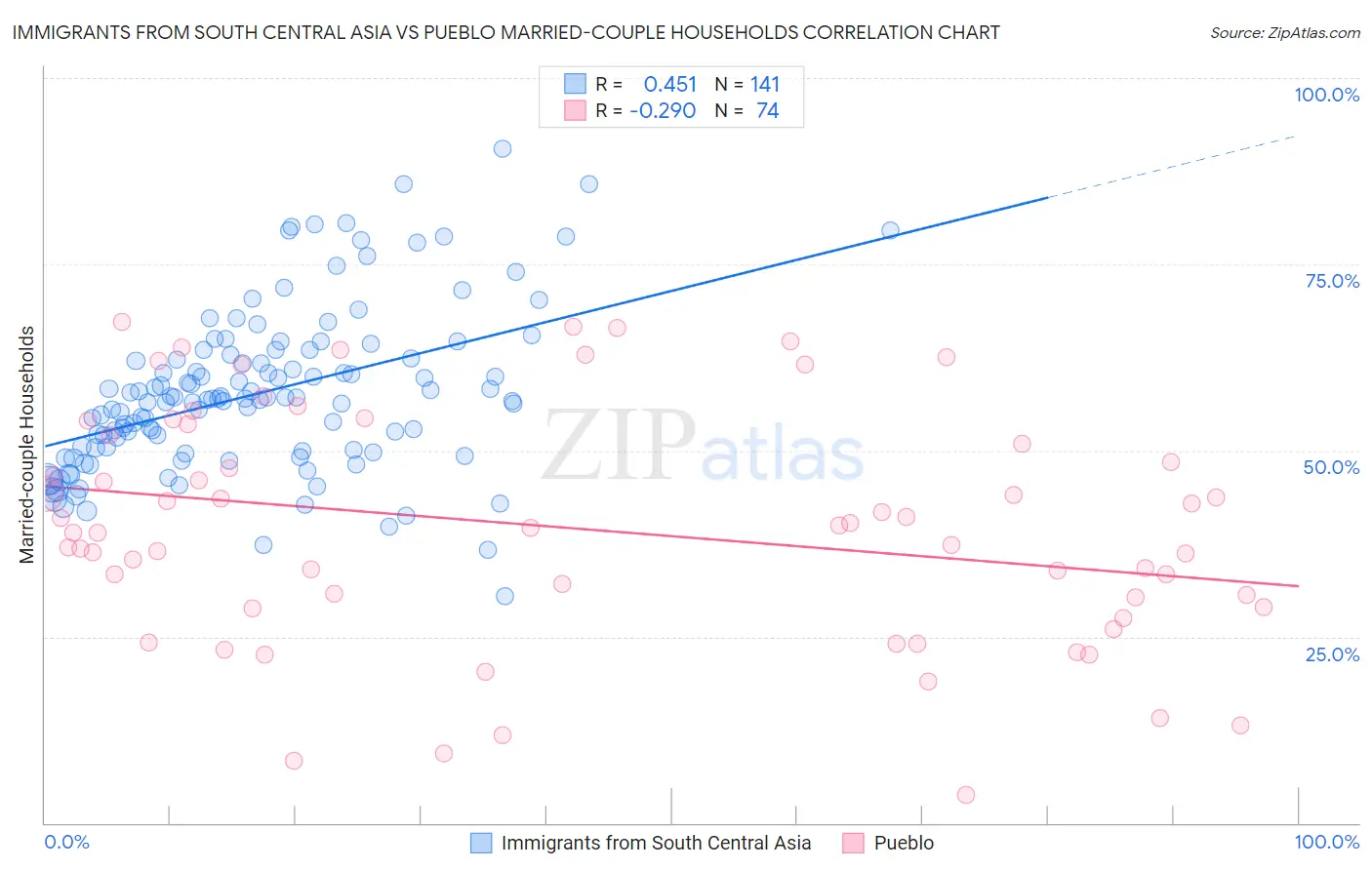 Immigrants from South Central Asia vs Pueblo Married-couple Households