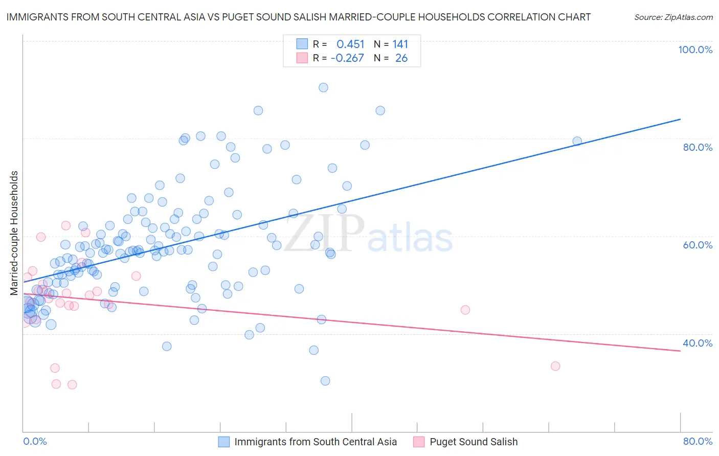 Immigrants from South Central Asia vs Puget Sound Salish Married-couple Households