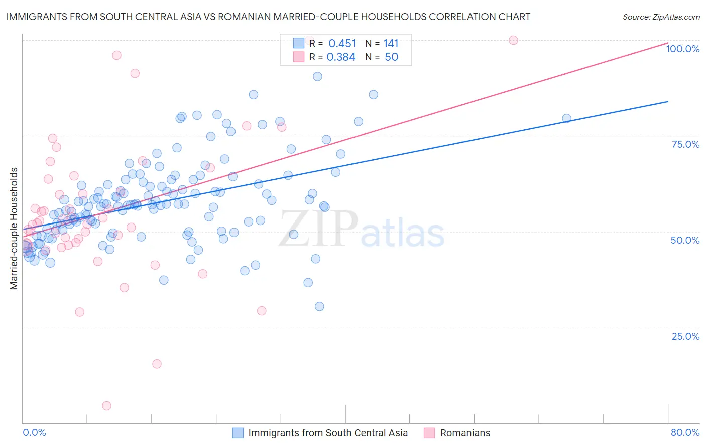 Immigrants from South Central Asia vs Romanian Married-couple Households
