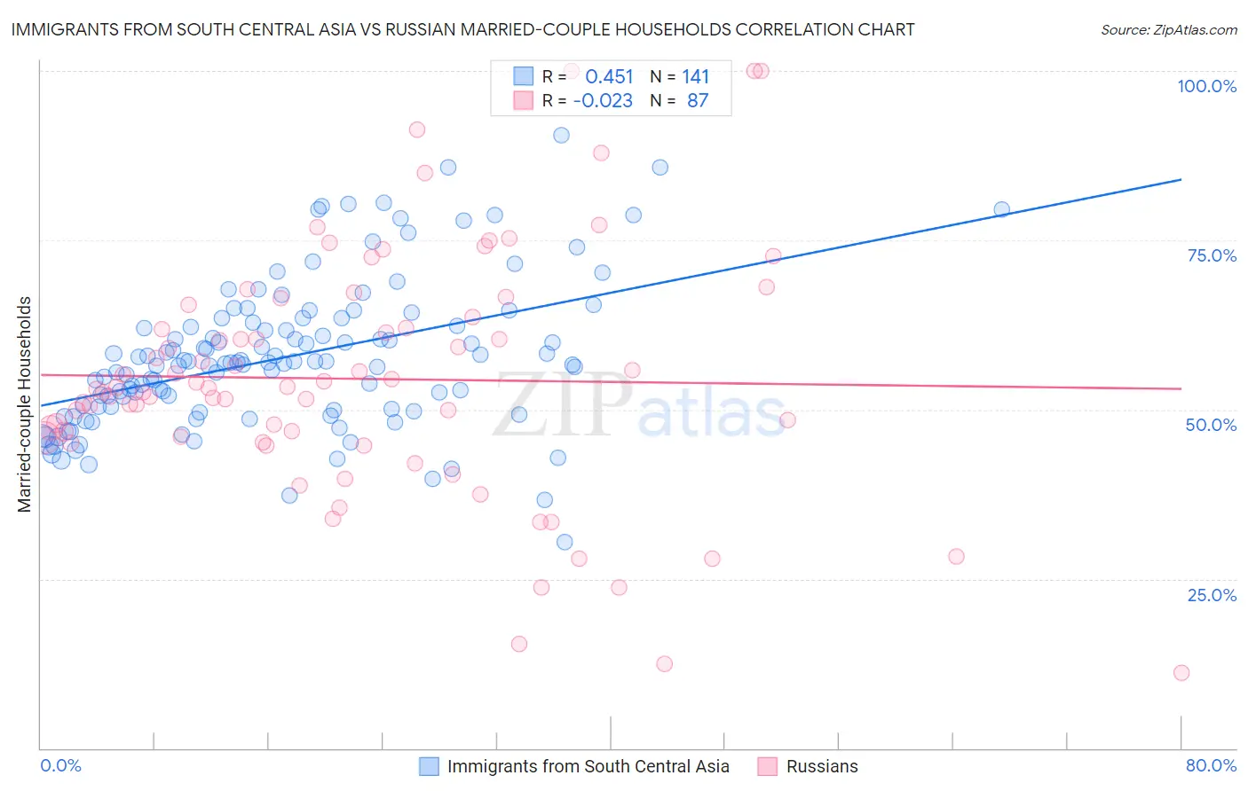 Immigrants from South Central Asia vs Russian Married-couple Households