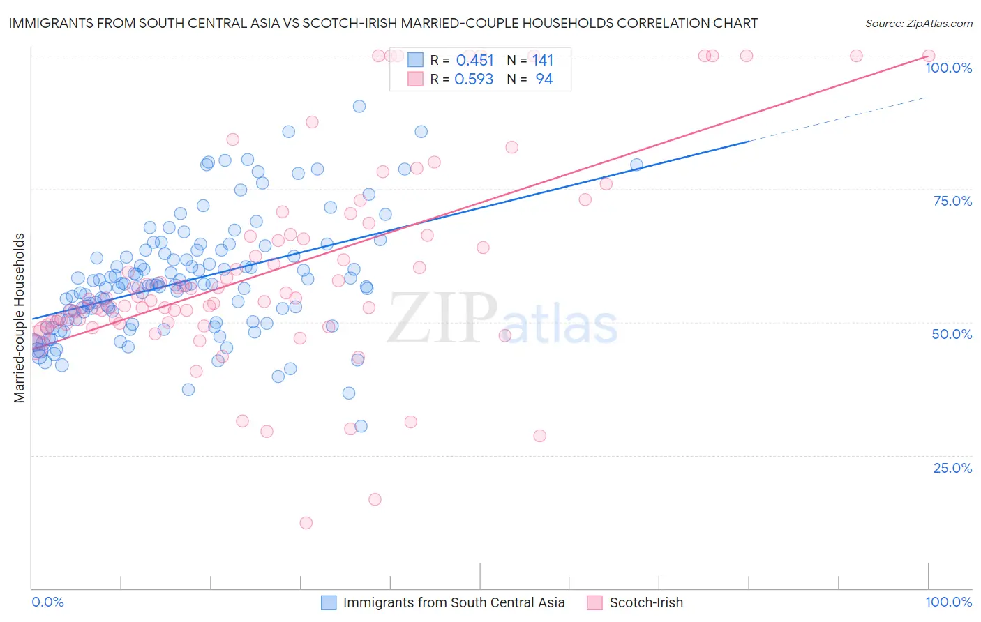 Immigrants from South Central Asia vs Scotch-Irish Married-couple Households