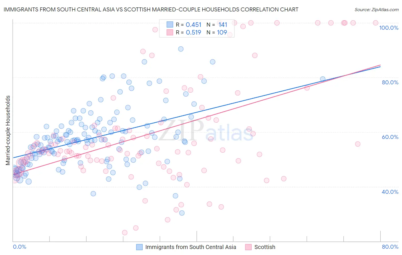 Immigrants from South Central Asia vs Scottish Married-couple Households