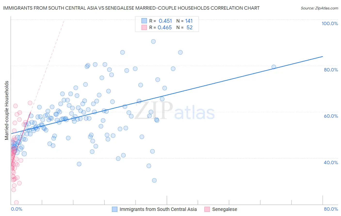 Immigrants from South Central Asia vs Senegalese Married-couple Households