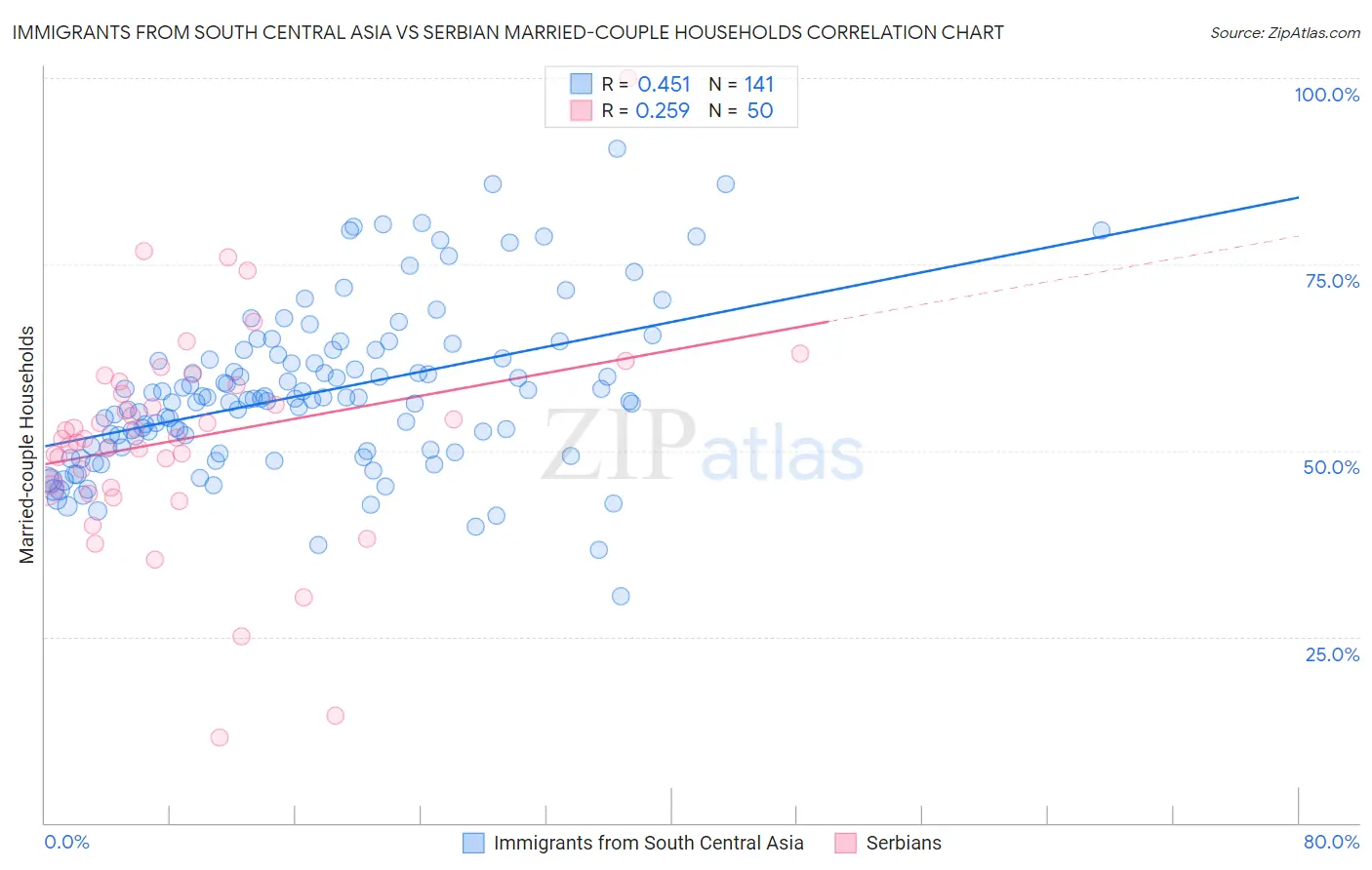 Immigrants from South Central Asia vs Serbian Married-couple Households