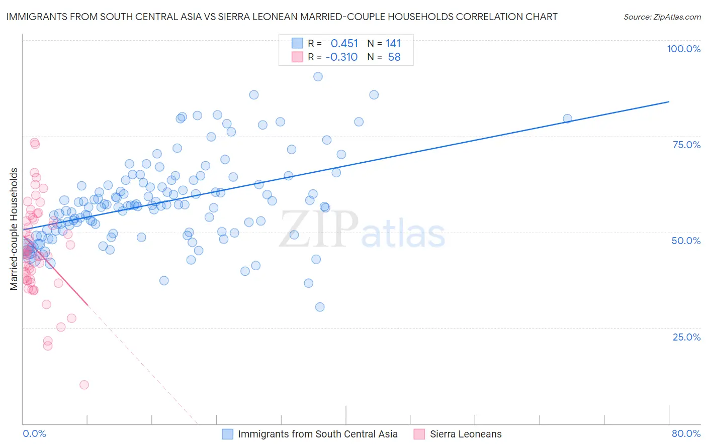 Immigrants from South Central Asia vs Sierra Leonean Married-couple Households