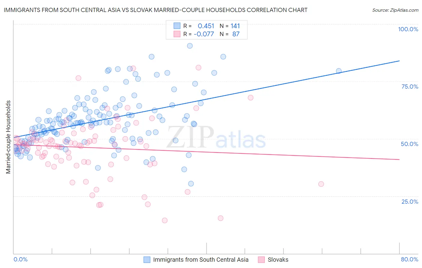 Immigrants from South Central Asia vs Slovak Married-couple Households