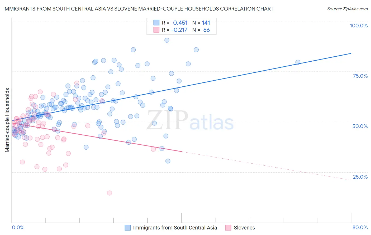 Immigrants from South Central Asia vs Slovene Married-couple Households