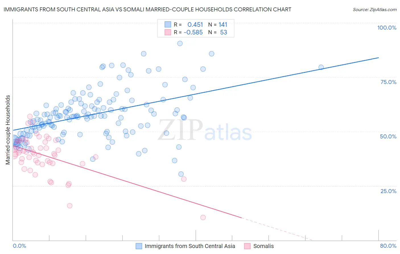 Immigrants from South Central Asia vs Somali Married-couple Households
