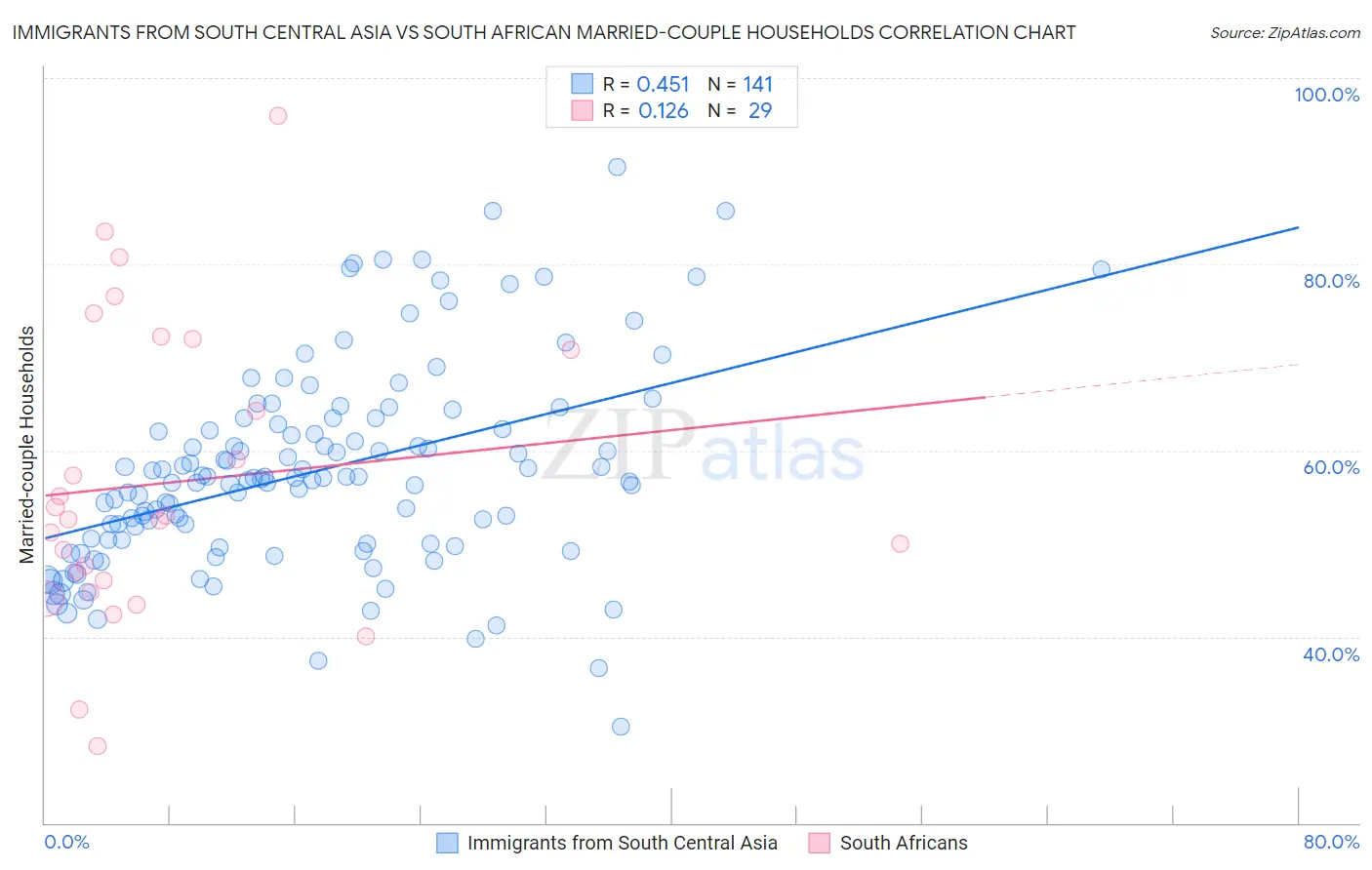 Immigrants from South Central Asia vs South African Married-couple Households