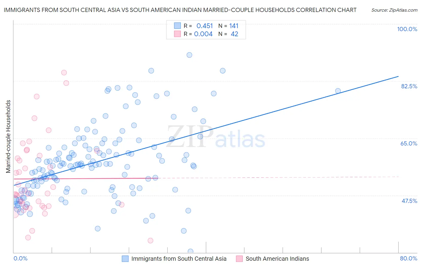 Immigrants from South Central Asia vs South American Indian Married-couple Households