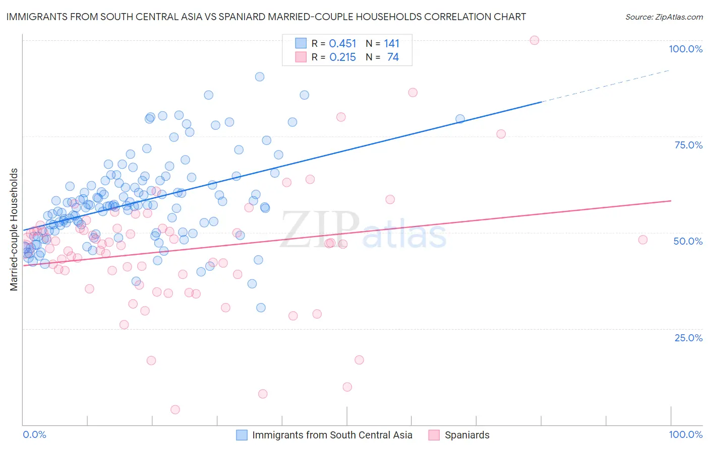 Immigrants from South Central Asia vs Spaniard Married-couple Households