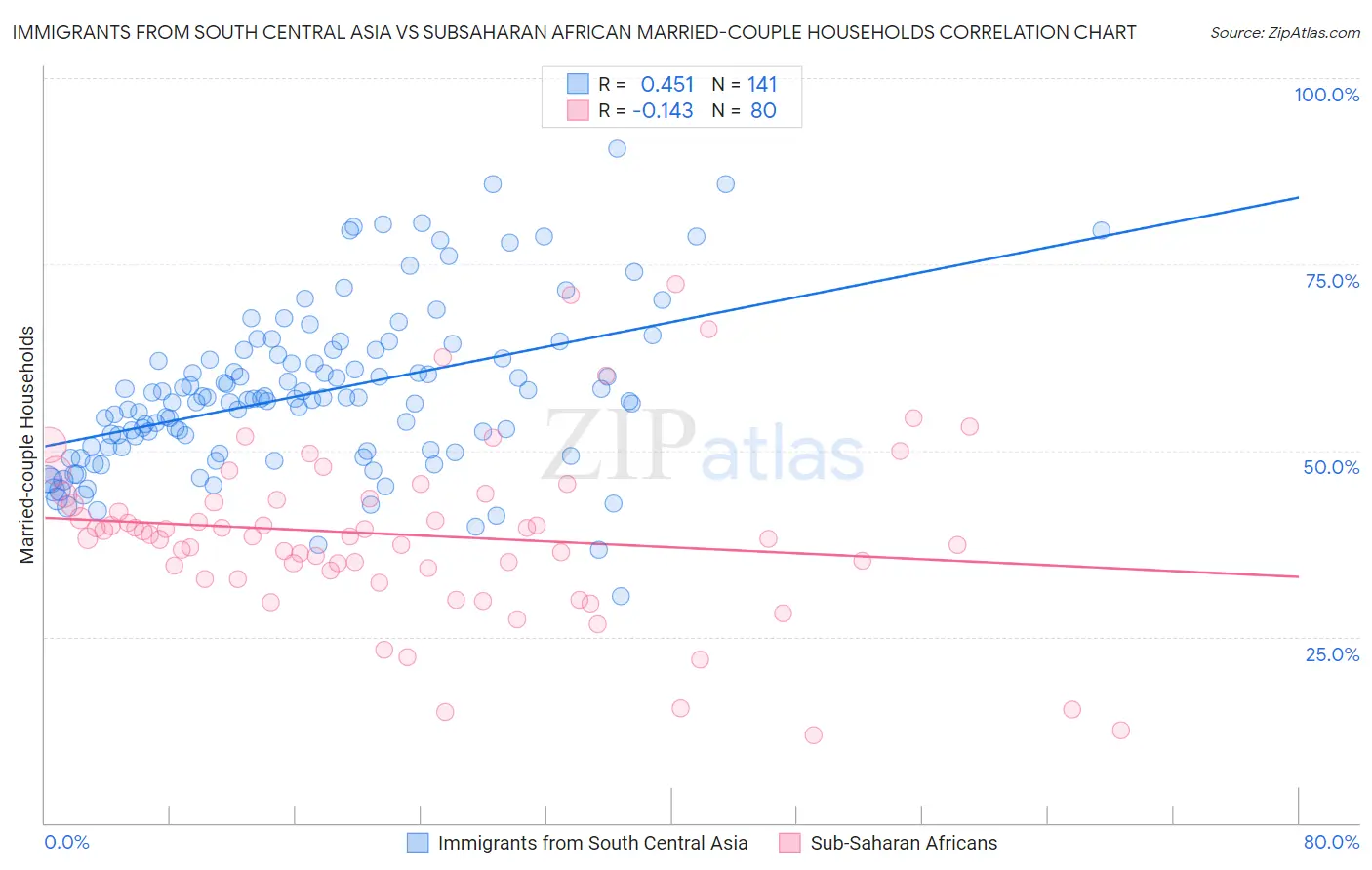 Immigrants from South Central Asia vs Subsaharan African Married-couple Households