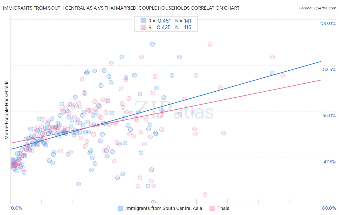 Immigrants from South Central Asia vs Thai Married-couple Households