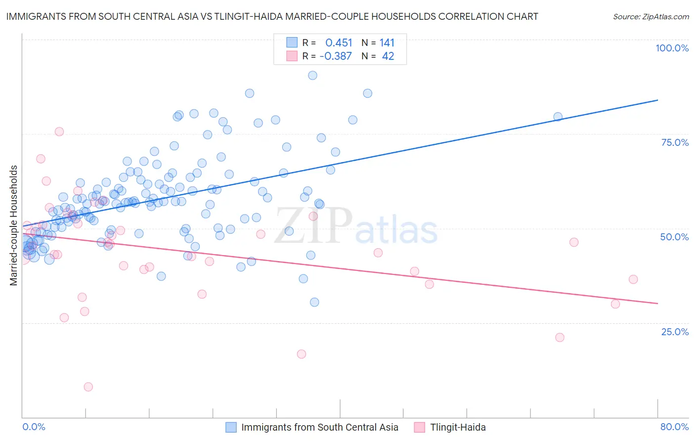 Immigrants from South Central Asia vs Tlingit-Haida Married-couple Households