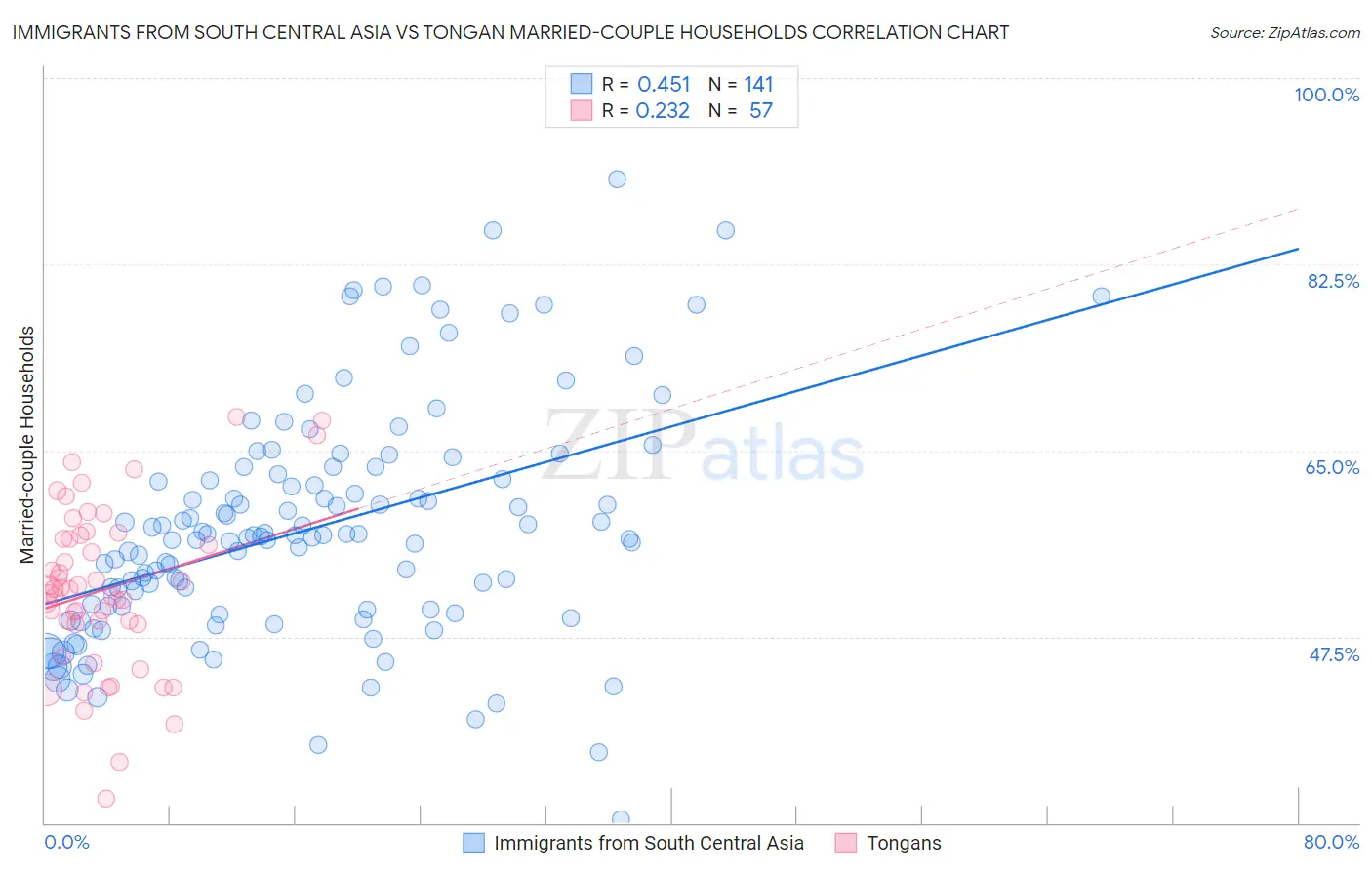 Immigrants from South Central Asia vs Tongan Married-couple Households