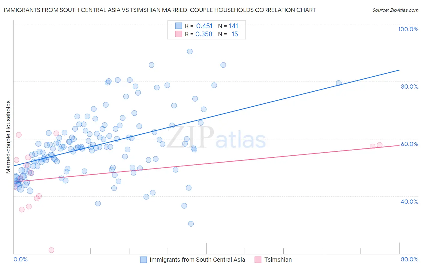 Immigrants from South Central Asia vs Tsimshian Married-couple Households
